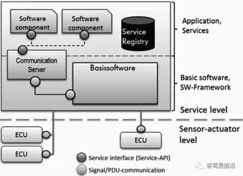 汽車SOA架構 功能模塊設計與開發流程的深度剖析